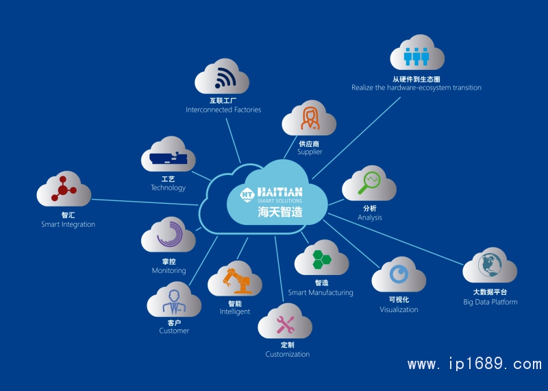 海天智造-框架圖