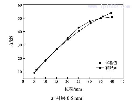 圖 6&emsp; 壓縮時試驗測試與有限元計算的力與位移曲線1