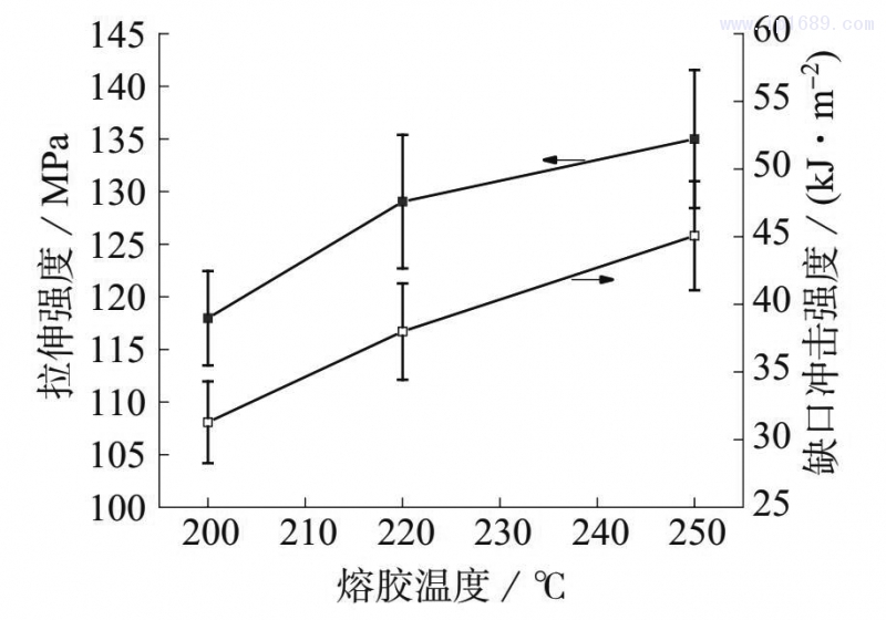 圖 5　不同熔膠溫度下 LGF&ndash;PP 的拉伸強度和缺口沖擊強度