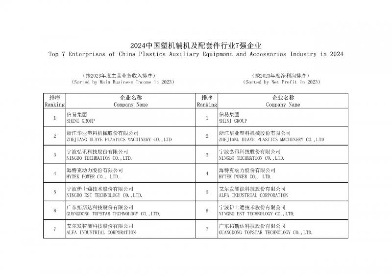 2024中國塑機輔機及配套件行業7強企業