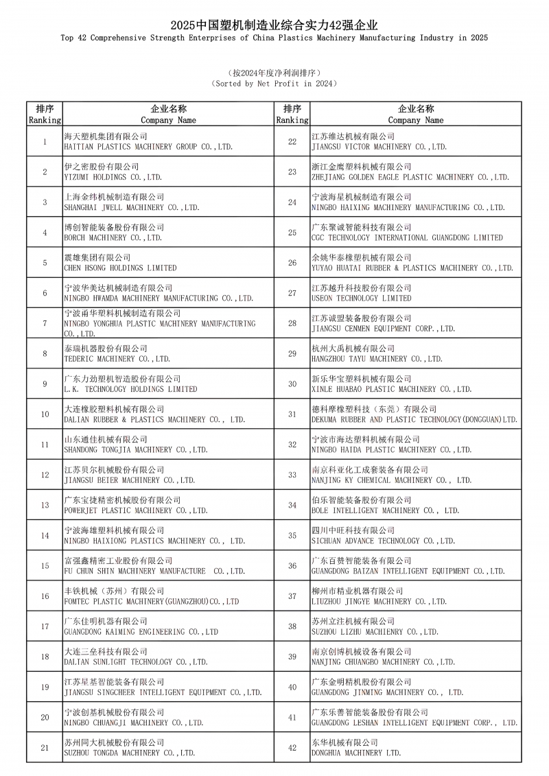 2025中國塑機制造業綜合實力42強企業凈利潤排序