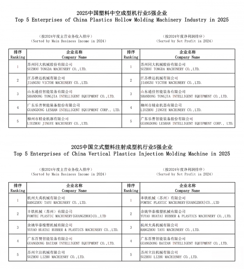 2025中國塑料中空成型機行業5強企業和2025中國立式塑料注射成型機行業5強企業