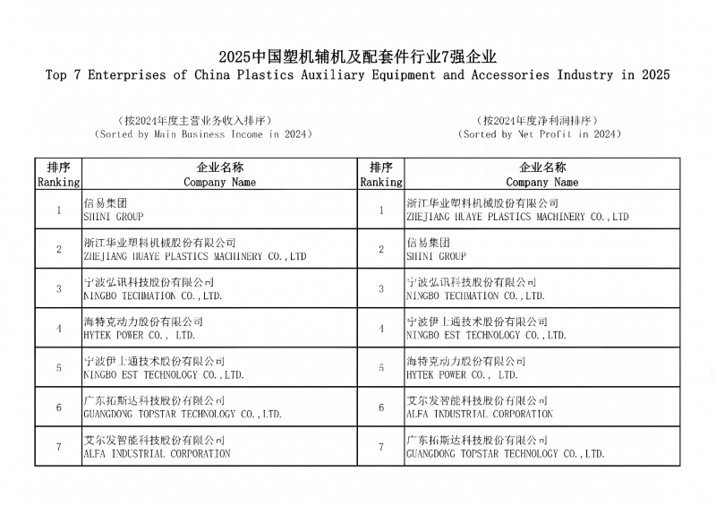 2025中國塑機輔機及配套件行業7強企業