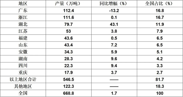 2025年7月主要省市區(qū)產(chǎn)量、增幅及全國占比
